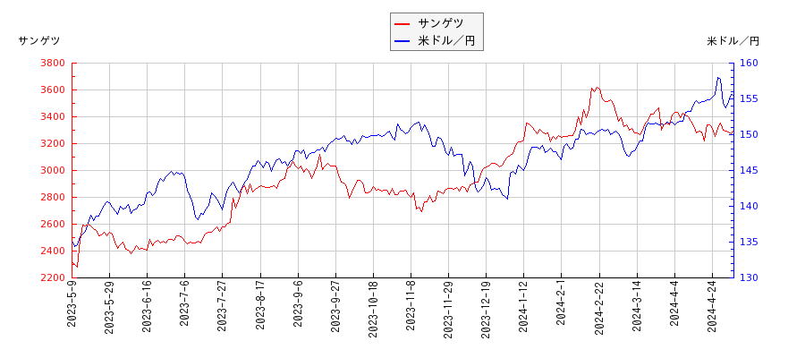 サンゲツと米ドル／円の相関性比較チャート
