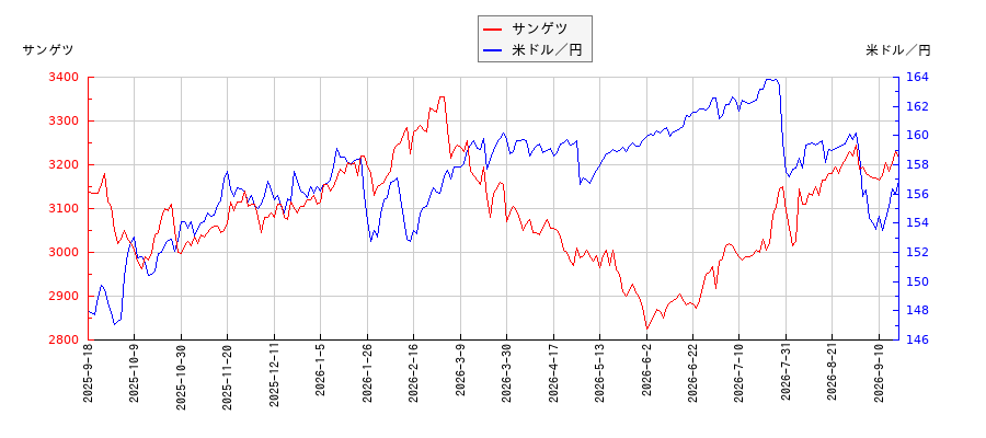 サンゲツと米ドル／円の相関性比較チャート