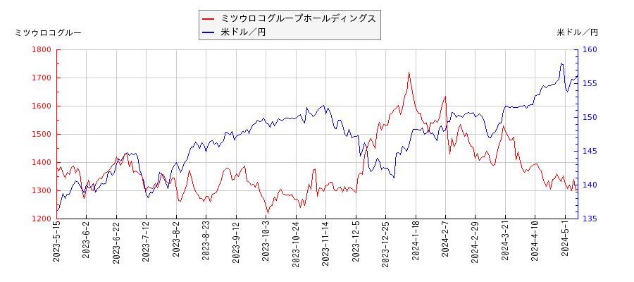 ミツウロコグループホールディングスと米ドル／円の相関性比較チャート