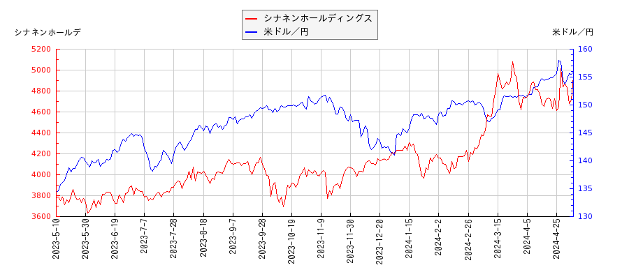 シナネンホールディングスと米ドル／円の相関性比較チャート