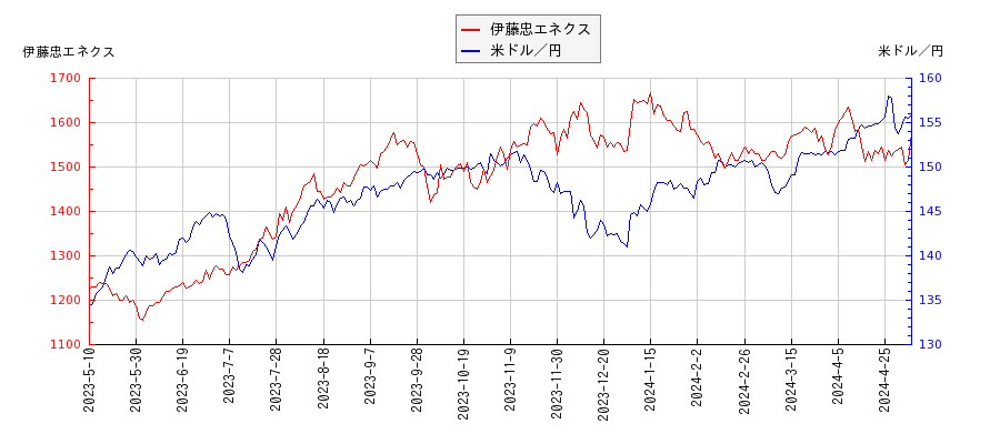 伊藤忠エネクスと米ドル／円の相関性比較チャート