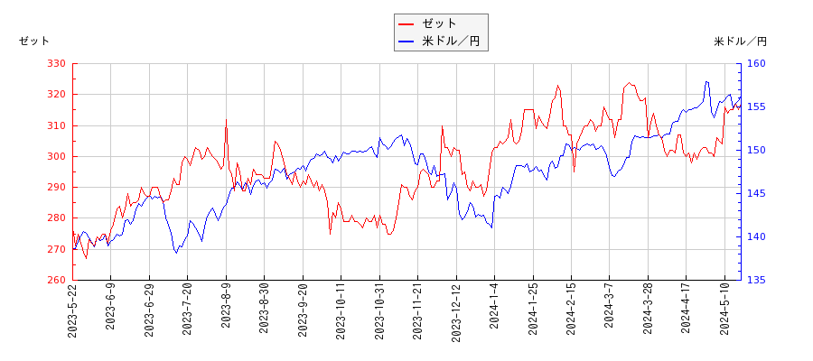 ゼットと米ドル／円の相関性比較チャート
