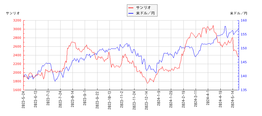サンリオと米ドル／円の相関性比較チャート