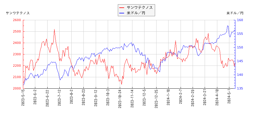 サンワテクノスと米ドル／円の相関性比較チャート