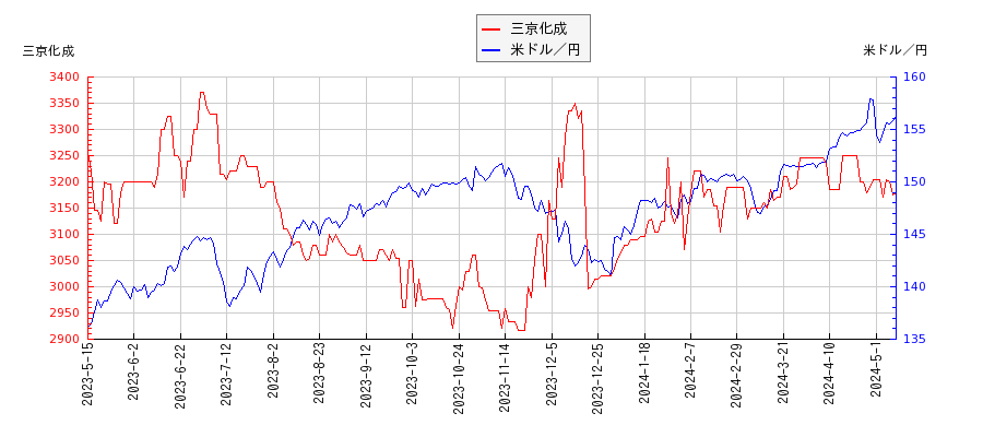 三京化成と米ドル／円の相関性比較チャート