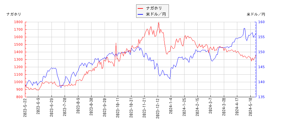 ナガホリと米ドル／円の相関性比較チャート