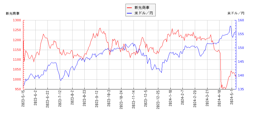 新光商事と米ドル／円の相関性比較チャート