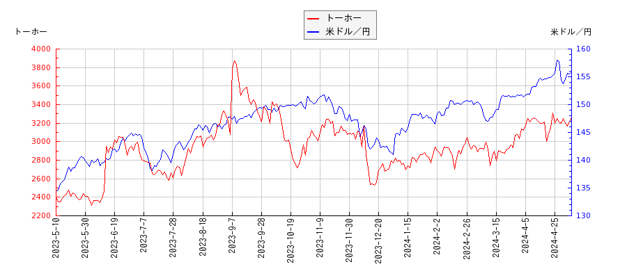 トーホーと米ドル／円の相関性比較チャート