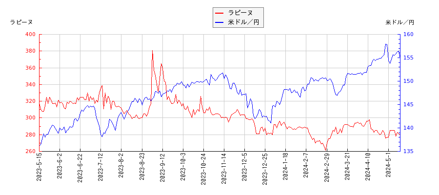 ラピーヌと米ドル／円の相関性比較チャート