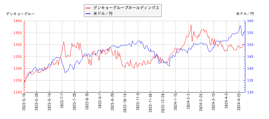 デンキョーグループホールディングスと米ドル／円の相関性比較チャート