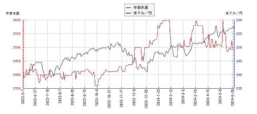 中部水産と米ドル／円の相関性比較チャート