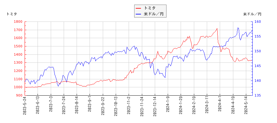 トミタと米ドル／円の相関性比較チャート