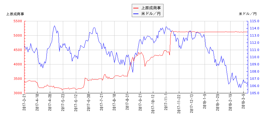 上原成商事と米ドル／円の相関性比較チャート