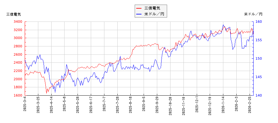三信電気と米ドル／円の相関性比較チャート