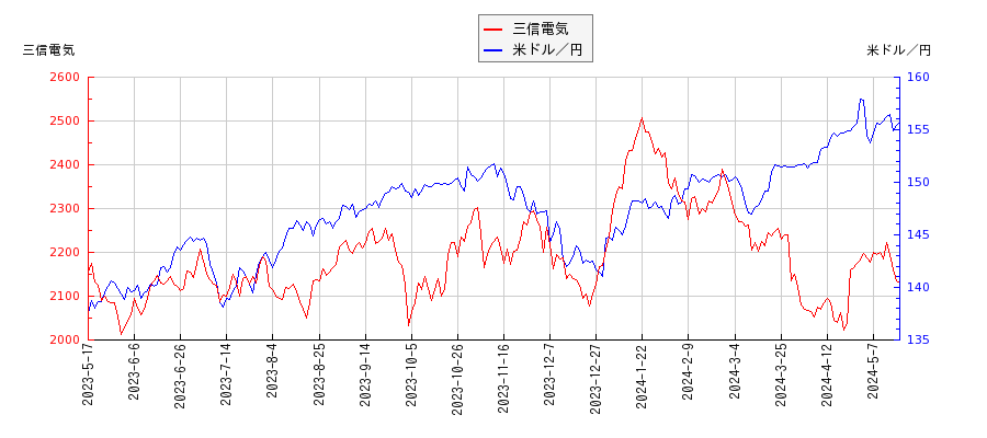 三信電気と米ドル／円の相関性比較チャート