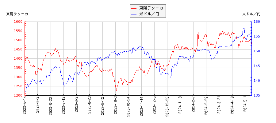 東陽テクニカと米ドル／円の相関性比較チャート
