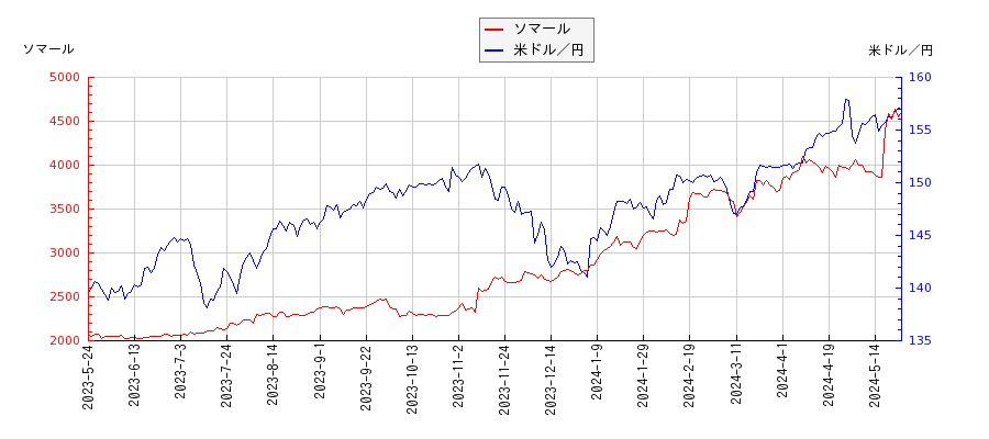 ソマールと米ドル／円の相関性比較チャート