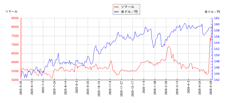 ソマールと米ドル／円の相関性比較チャート