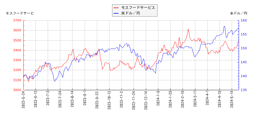 モスフードサービスと米ドル／円の相関性比較チャート