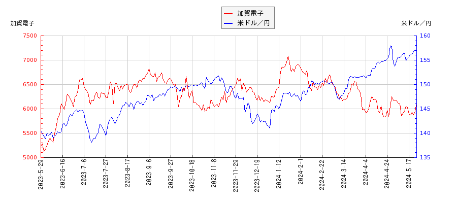 加賀電子と米ドル／円の相関性比較チャート