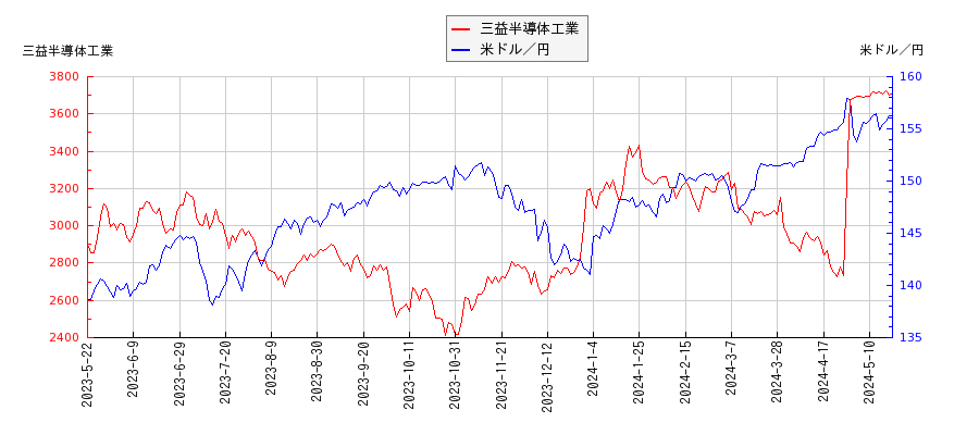 三益半導体工業と米ドル／円の相関性比較チャート