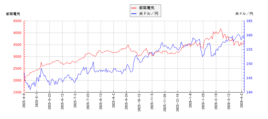都築電気と米ドル／円の相関性比較チャート