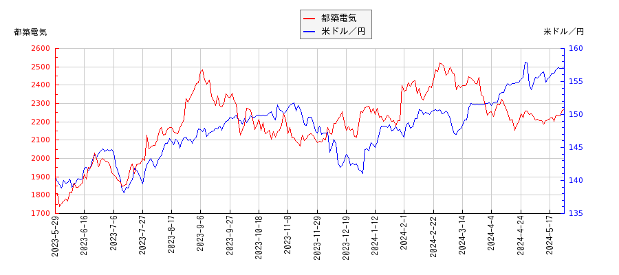 都築電気と米ドル／円の相関性比較チャート