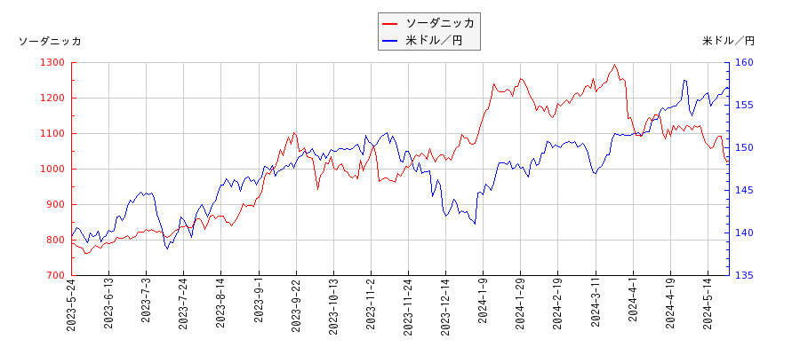 ソーダニッカと米ドル／円の相関性比較チャート
