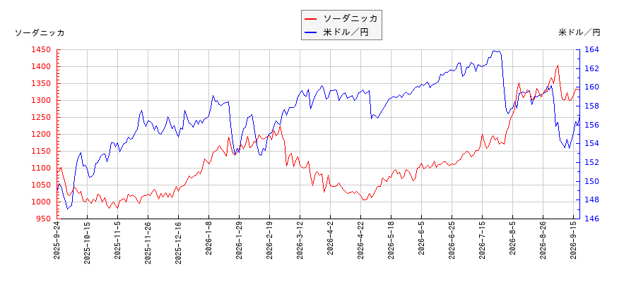 ソーダニッカと米ドル／円の相関性比較チャート