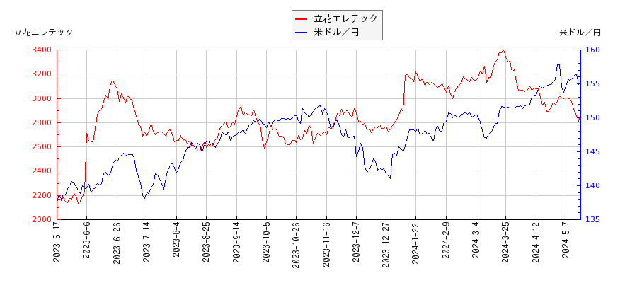 立花エレテックと米ドル／円の相関性比較チャート