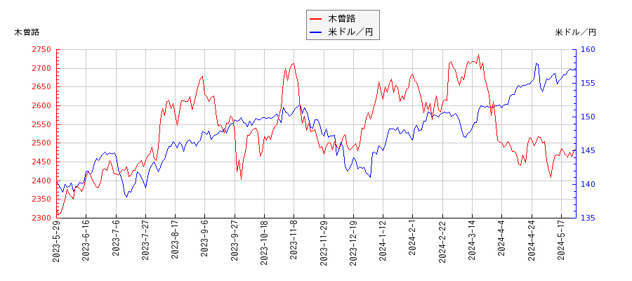 木曽路と米ドル／円の相関性比較チャート