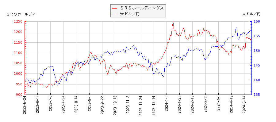 ＳＲＳホールディングスと米ドル／円の相関性比較チャート