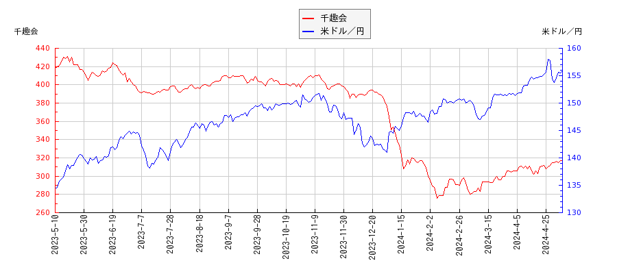 千趣会と米ドル／円の相関性比較チャート