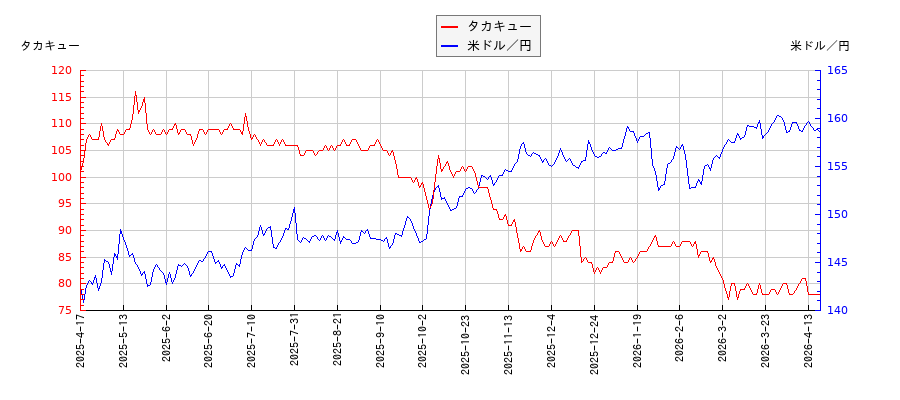 タカキューと米ドル／円の相関性比較チャート