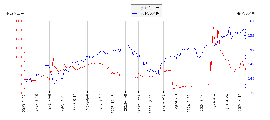 タカキューと米ドル／円の相関性比較チャート
