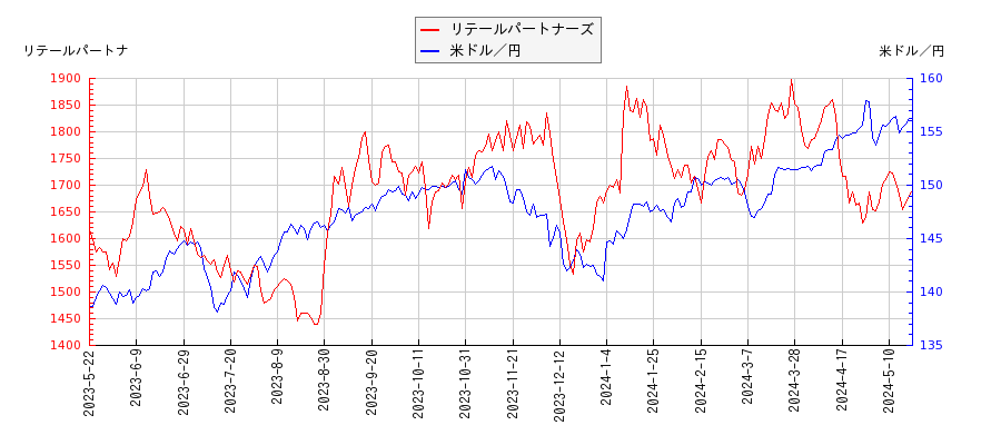 リテールパートナーズと米ドル／円の相関性比較チャート