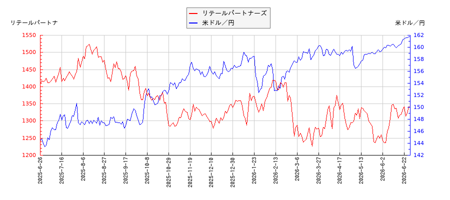 リテールパートナーズと米ドル／円の相関性比較チャート