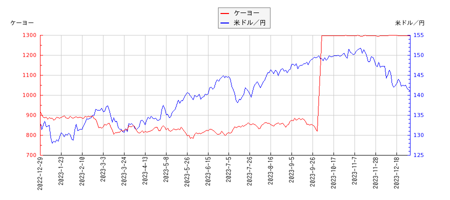 ケーヨーと米ドル／円の相関性比較チャート