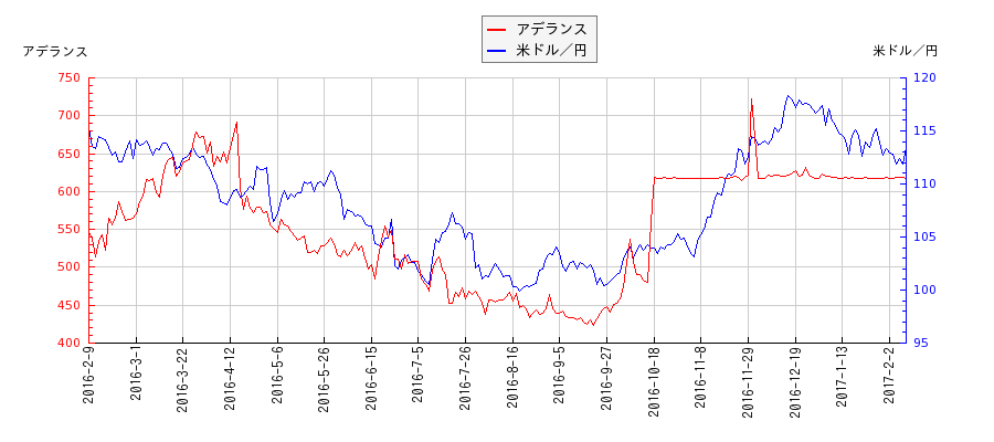 アデランスと米ドル／円の相関性比較チャート