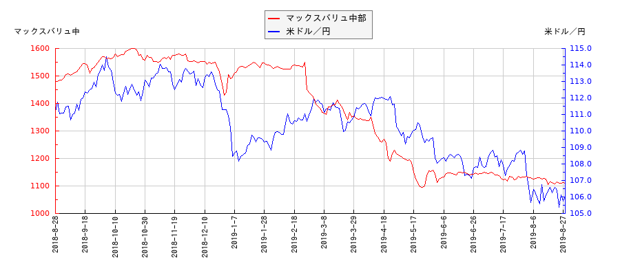 マックスバリュ中部と米ドル／円の相関性比較チャート