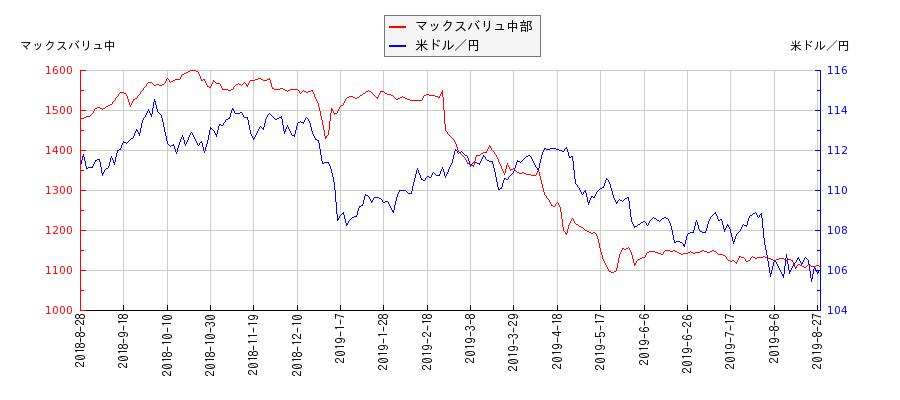 マックスバリュ中部と米ドル／円の相関性比較チャート
