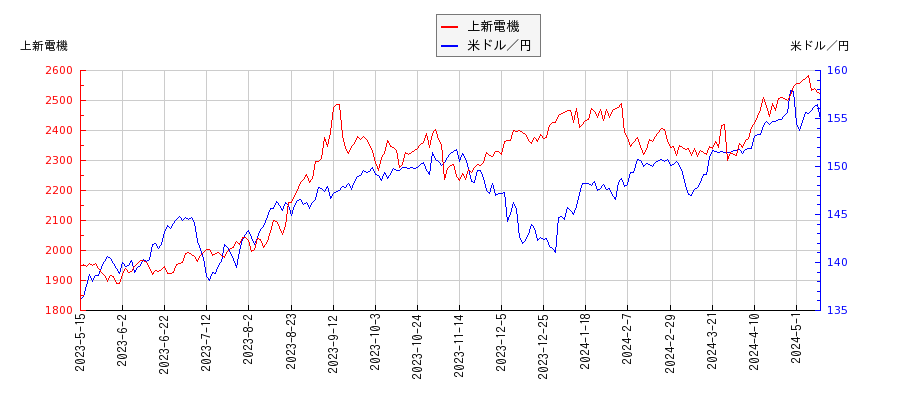 上新電機と米ドル／円の相関性比較チャート