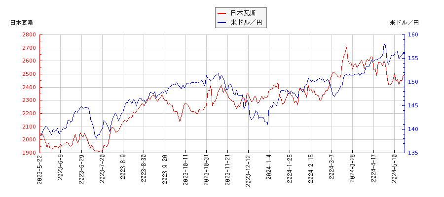 日本瓦斯と米ドル／円の相関性比較チャート