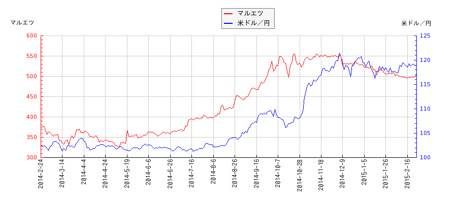 マルエツと米ドル／円の相関性比較チャート