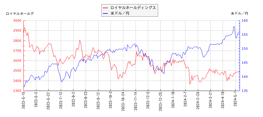 ロイヤルホールディングスと米ドル／円の相関性比較チャート