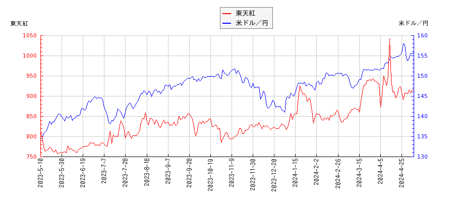 東天紅と米ドル／円の相関性比較チャート