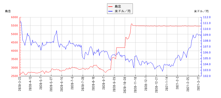 島忠と米ドル／円の相関性比較チャート