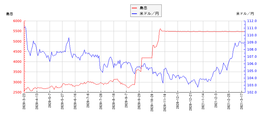 島忠と米ドル／円の相関性比較チャート