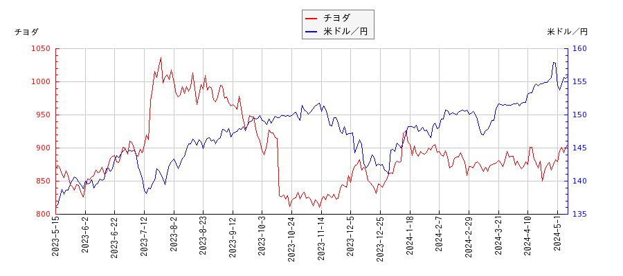 チヨダと米ドル／円の相関性比較チャート