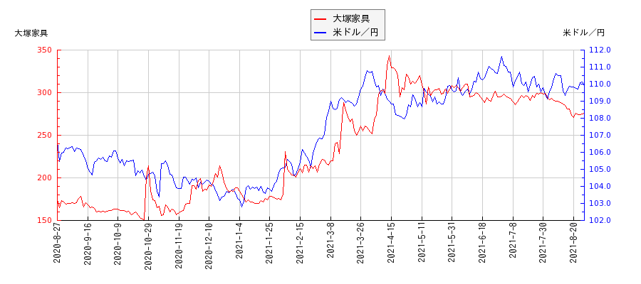 大塚家具と米ドル／円の相関性比較チャート